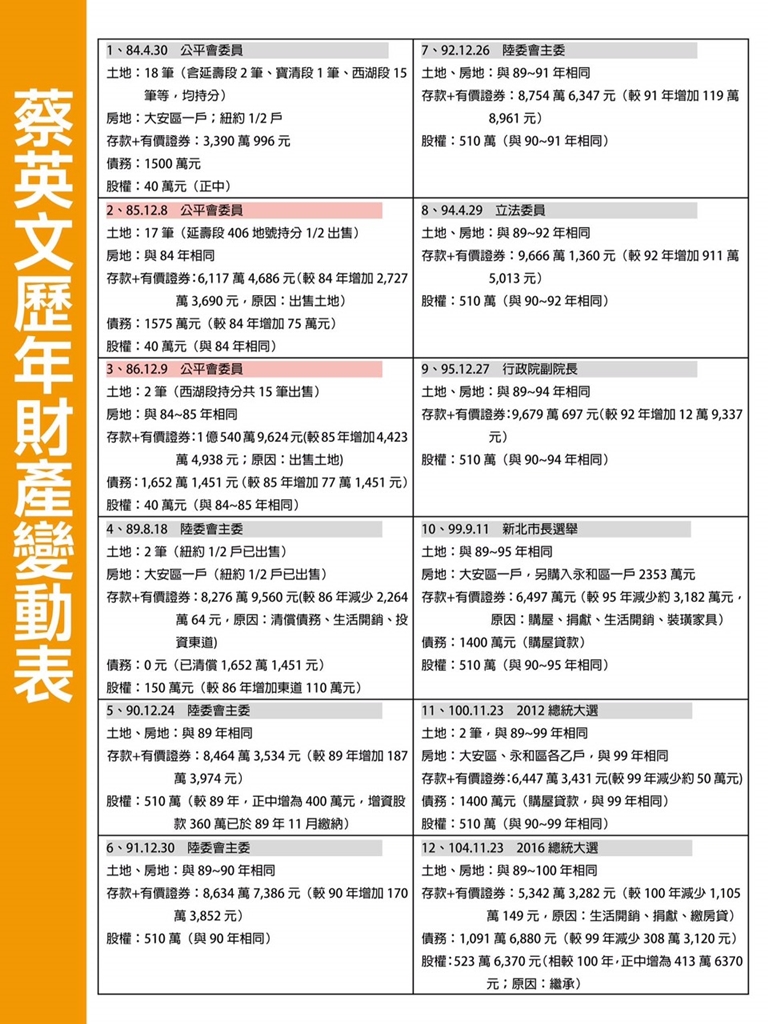 蔡英文競選總部15日公佈84-104年12次財產申報資料變動表。圖：蔡英文競選總部提供
