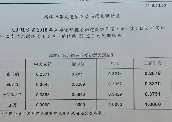 賴瑞隆3家（中央黨部、全方位、典通）初選民調都贏過陳信瑜，等同菊派勝出。圖：民進黨中央黨部提供