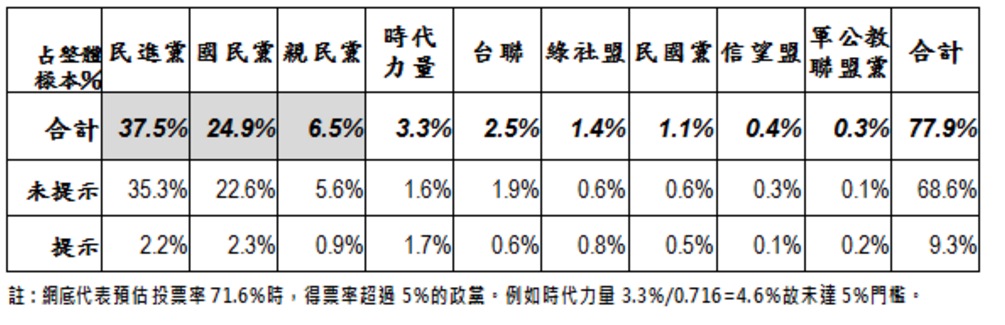 台灣指標民調27日指出，明年大選僅民進黨、國民黨、親民黨可望達到政黨票得票率5%門檻而有不分區立委席次，時代力量接近門檻「或有機會」。圖：翻攝自台灣指標民調網站