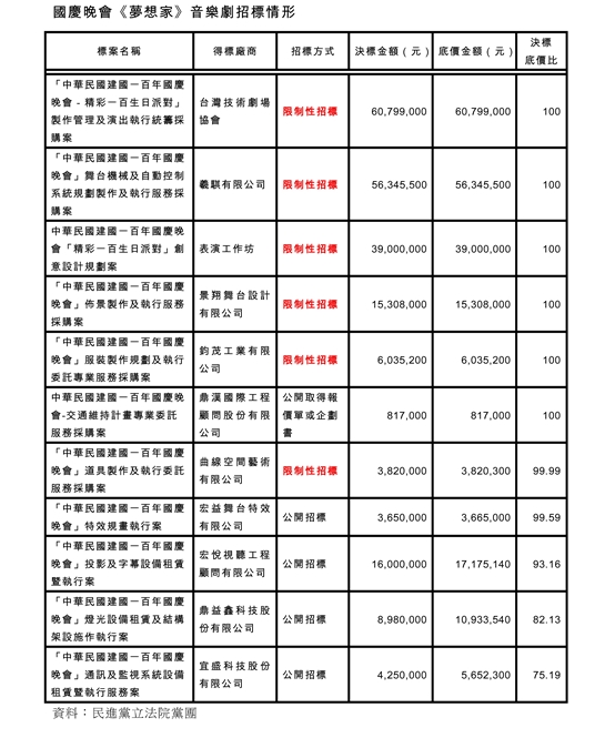國慶晚會《夢想家》音樂劇招標情形。資料：民進黨立院黨團提供