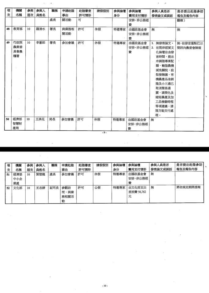 段宜康張貼陸委會提供的「歷屆國共論壇公務員參與情形一覽表」，根據該表格，今年文化部副司長王志錚參訪花費56762元，竟是由文化部買單。圖：翻攝自段宜康臉書