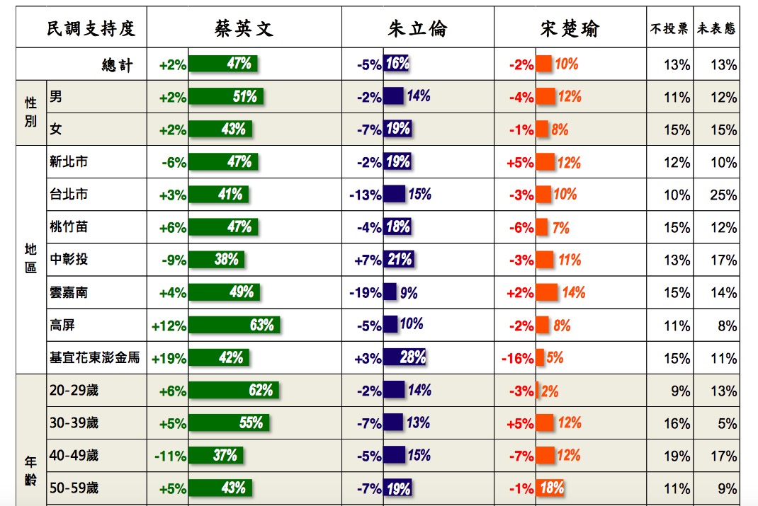 根據最新民調，蔡英文、朱立倫及宋楚瑜分別獲得47.1%、16.4%、10.2%的支持度。圖：台灣指標民調提供