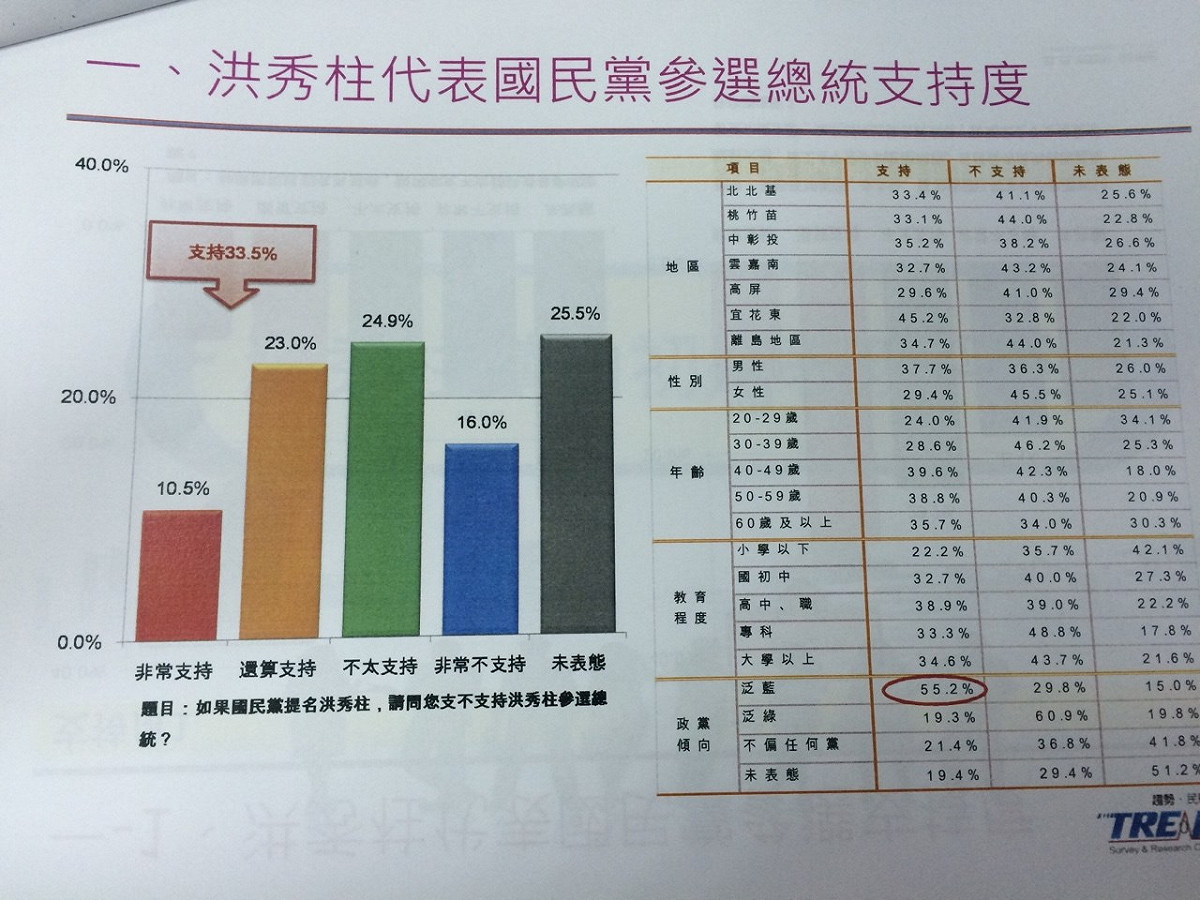 洪秀柱公布自辦民調 支持度達33.5%