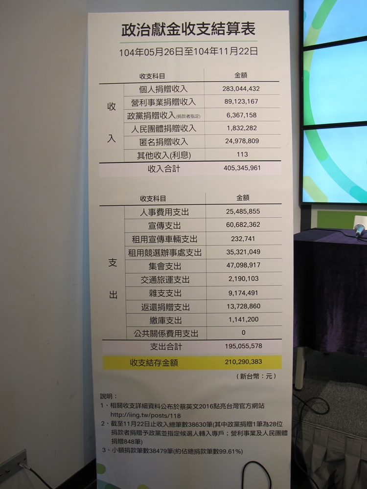 截至11/22為止，民進黨正副總統競總總部政治獻金收支結算表。