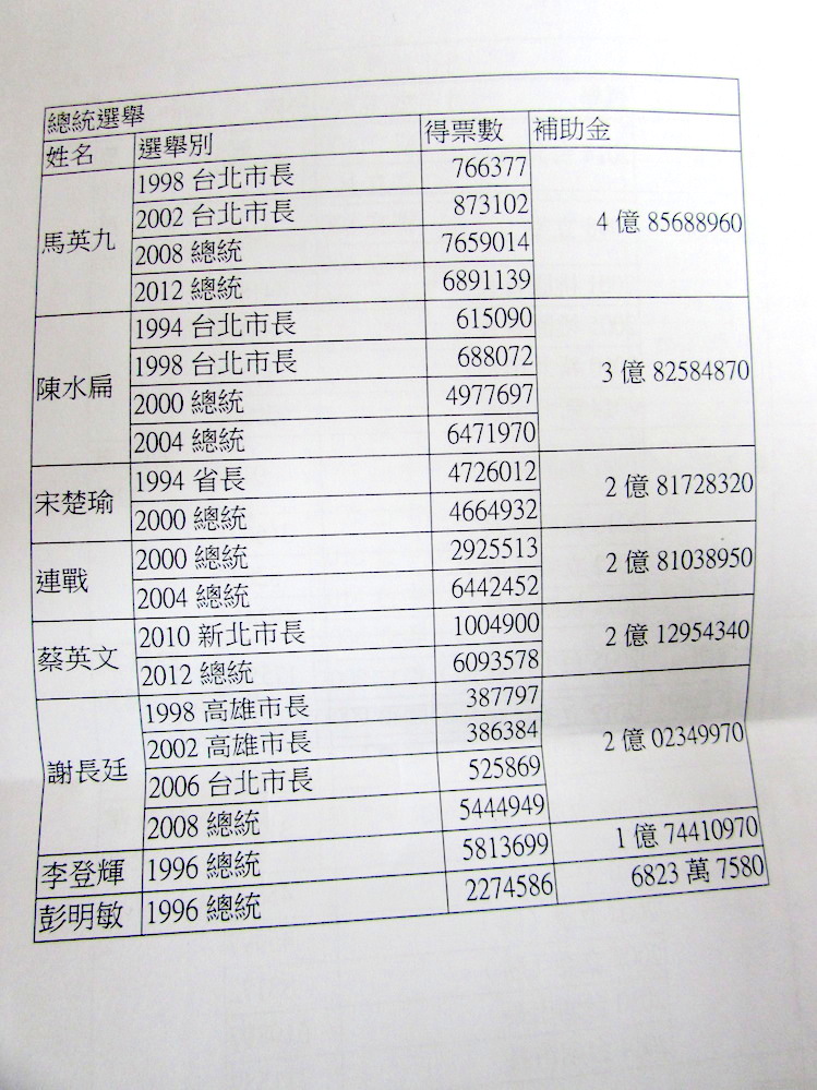 施明德提供歷屆總統候選人獲得補助款金額。邱珮文/攝