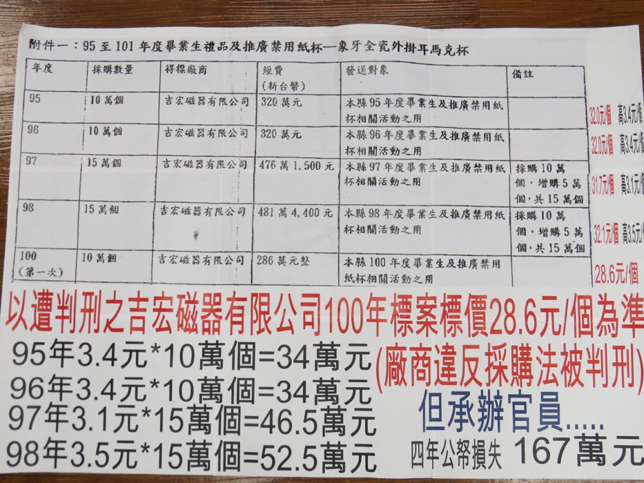 彰化縣府採購贈送給國中小畢業生的瓷製馬克杯歷年得標資料。圖片來源：魏明谷國會辦公室提供