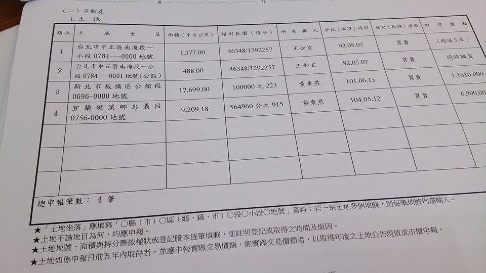 王如玄：存款2859萬 5月新購礁溪建地