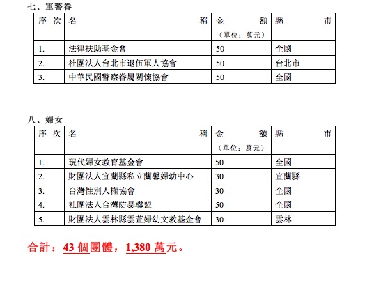 軍宅投資獲利1380萬 王如玄捐全台43團體