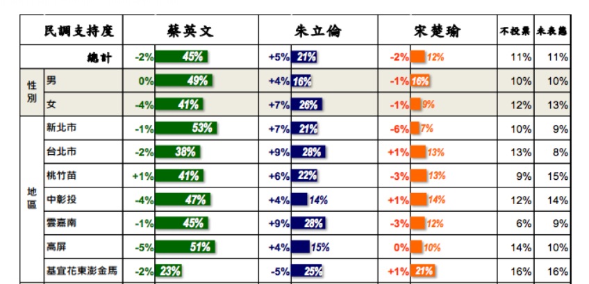 台灣指標民調15日公佈最新民調結果，有44.6%投蔡英文、21%投朱立倫、12%投宋楚瑜。圖：台灣指標民調提供