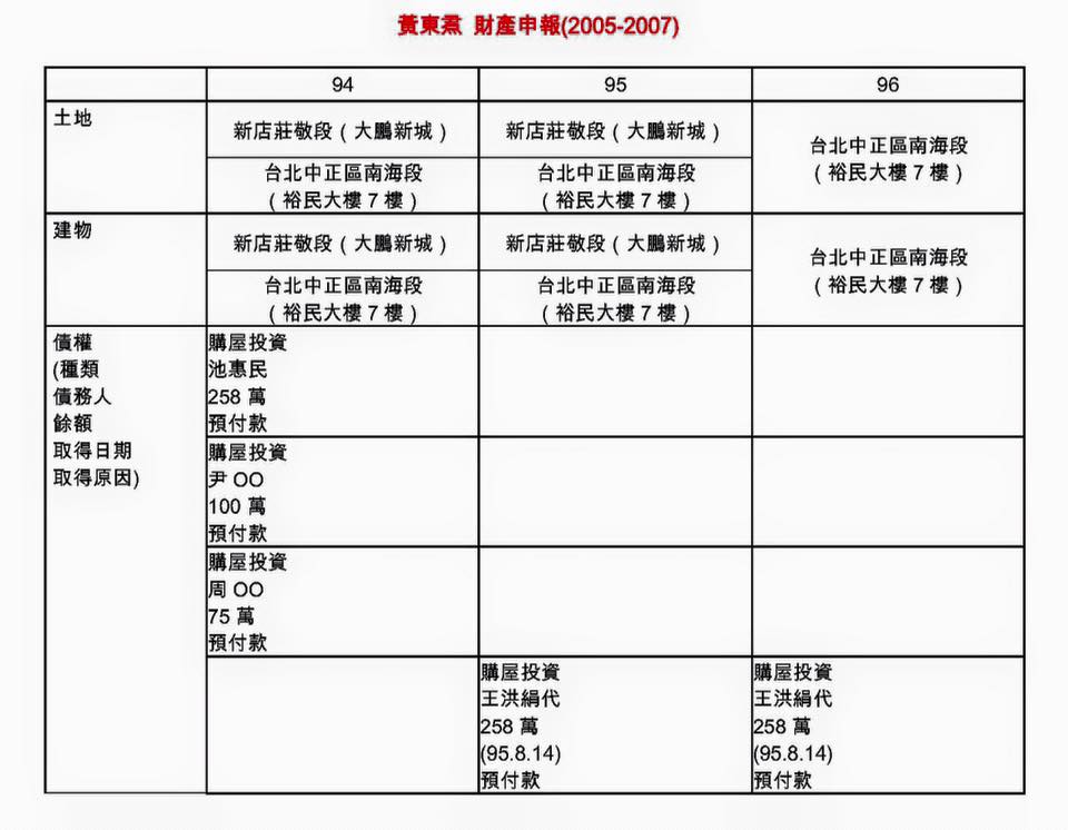 民進黨立委段宜康30日下午在臉書po文再爆國民黨副總統候選人王如玄似乎還有2戶未曝光的軍宅。圖：翻攝段宜康臉書粉絲專頁