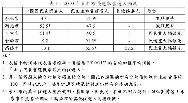 未來事件交易所對於2010年5都市長選舉當選人的預測。表格來源：未來事件交易所