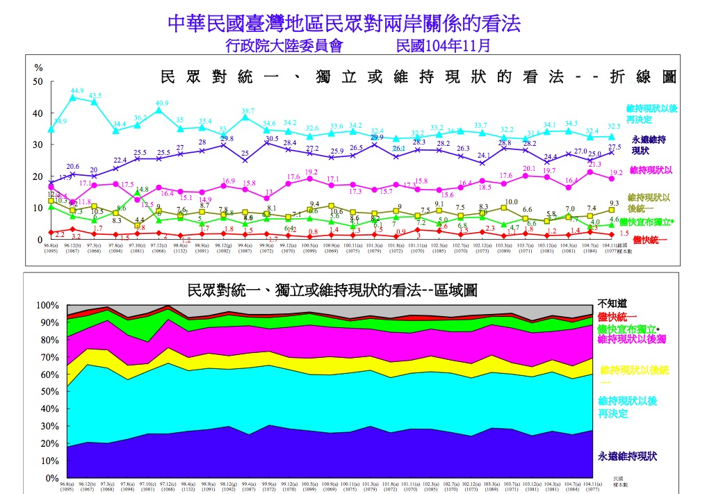 陸委會13日下午發佈民調，指有61.6%民眾贊成兩岸領導人在「對等尊嚴、公開透明」原則下，分別以「臺灣領導人」和「大陸領導人」身分見面；主張「廣義維持現狀」的民眾則占88.5%。圖：邱珮文/攝