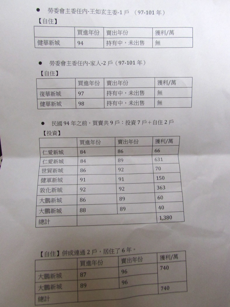 王如玄一家共持有3戶眷改宅，過去則曾經買賣過9戶，其中7戶投資、2戶自用。圖：邱珮文/攝