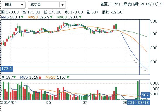 到19日為止，基亞股價直直落。圖:翻攝雅虎股市網站