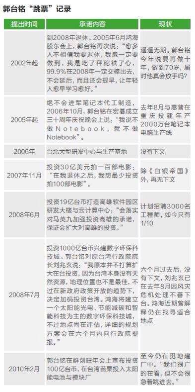 由中國人製作的「郭台銘跳票紀錄」圖表，描述了郭台銘自2002年開始的投資跳票資料。圖：翻攝自網路。