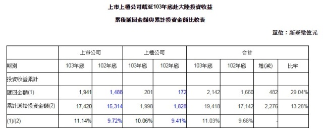 金管會今日公布國內上市(櫃)公司赴中國大陸投資情形，統計去年的合計獲利2137億元，創下史上新高。圖：金管會提供