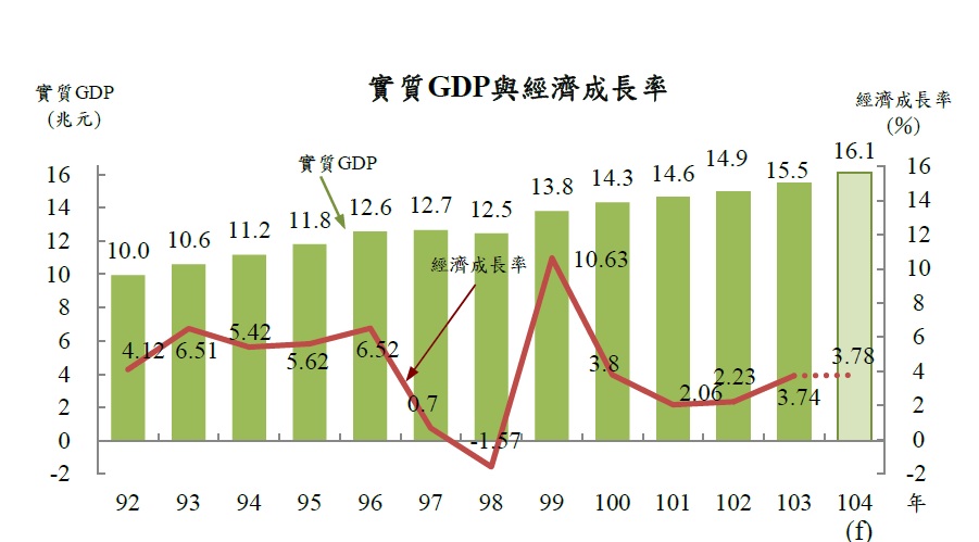 行政院主計總處16日發布最新經濟成長率預測，分別上修103年成長率為3.74％、104年為3.78％。圖片來源：行政院主計處
