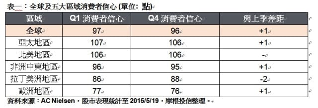 尼爾森（AC Nielsen）全球消費者信心指數調查結果。資料來源：AC Nielsen，股市表現統計至2015/5/19，摩根投信整理提供