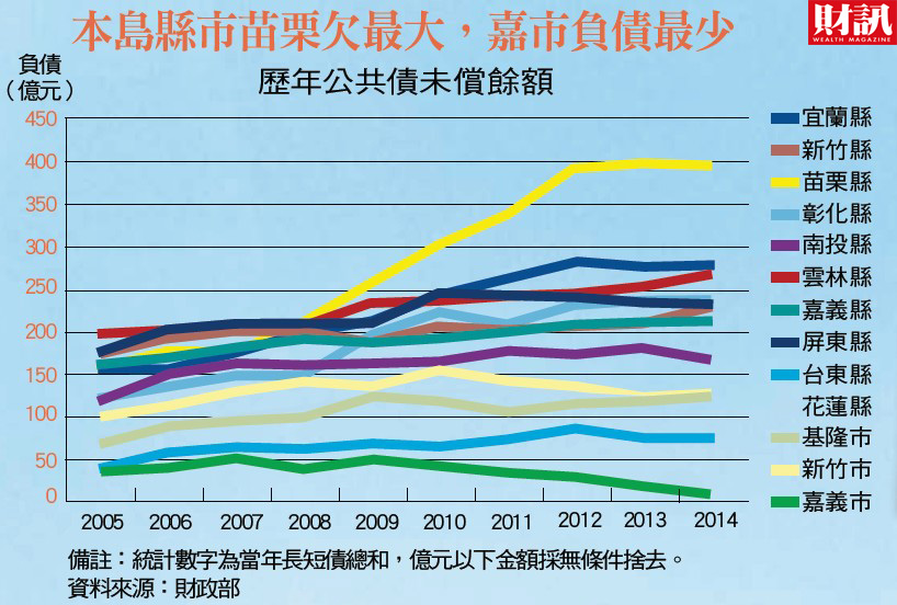 台灣13縣市歷年公債未償餘額。圖：《財訊》提供