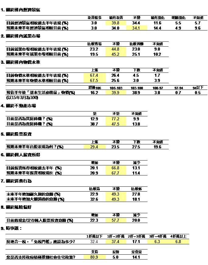 國泰金控調查國民經濟信心，有近7成民眾認為，房地合一的免稅門檻應降為2千萬元以下。圖：國泰金控提供