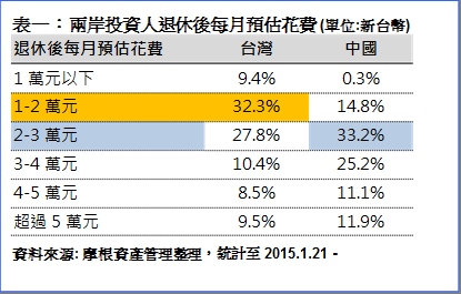 摩根資產管理調查兩岸退休後理財，發現台灣人保守，就愛定存、房地產、股票和月配息基金。資料來源：摩根資產管理提供