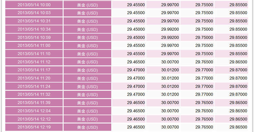 上午11點12分台幣終於貶破30元大關。圖：台灣銀行