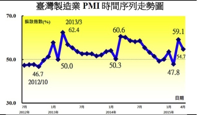 中經院4日發布4月製造業採購經理人指數（PMI）為54.7%，雖是連續第2個月呈現擴張，但較3月下跌4.4個百分點。圖：中華經濟研究院提供