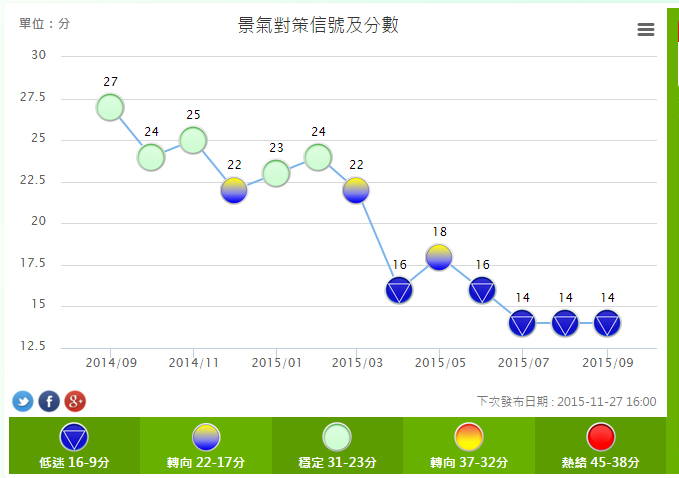 國發會27日公布9月景氣燈號，結果仍是低迷的藍燈。圖：國發會提供