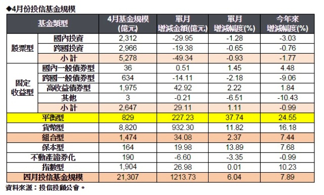 4月份投信基金規模達2.13兆元，單月增加1,213億元，增幅6%，創下金融海嘯前、最近7年來的新高水位。圖：摩根投信提供