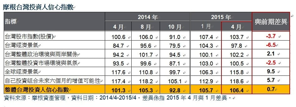 摩根投信發布台灣投資人信心指數調查結果，其中，投資人對台灣經濟景氣、台灣股市、台灣整體投資市場環境與氣氛3項指標，均呈現悲觀看法。圖：摩根資產管理提供
