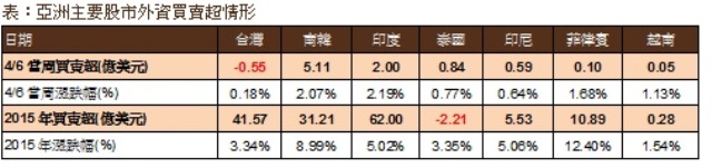 亞洲主要股市外資買賣超情形（資料統計至4/10，印度股市統計至4/9）。資料來源：彭博，當地證交所。摩根投信整理。