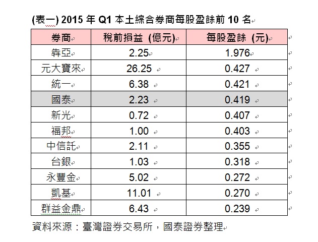 今年首季券商表現，稅前淨利以元大寶來證券的26.25億元奪冠，每股盈餘則由犇亞證券1.98元拿下第一。資料來源：臺灣證券交易所，國泰證券整理。