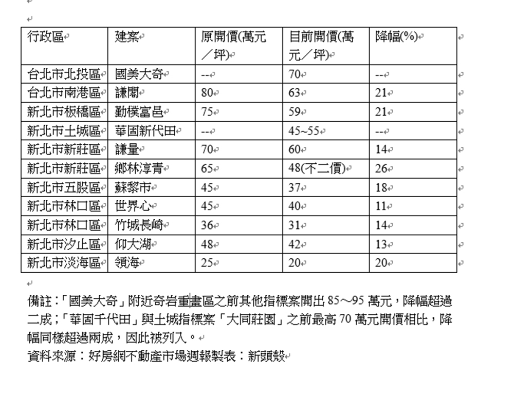 《房市專題》房市大逆轉 雙北新屋房價大跌兩成