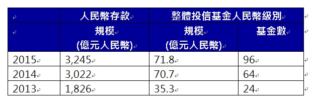 開放人民幣存款以來，國人的投資概況。資料來源：中央銀行、投信投顧公會，德盛安聯整理提供。