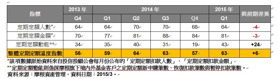 最新摩根定期定額溫度指數迅速回升至63度，創4年來最大單季增量。資料來源：摩根資產管理提供