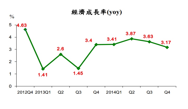 行政院主計總處今發布最新統計數據，台灣103年第4季未經季節調整GDP與102年同季比較之經濟成長率(yoy)概估為3.17％。圖片來源：行政院主計總處。