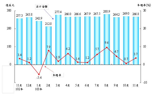 財政部統計1至11月我國出口2,882.0億美元，較上年同期增91.5億美元(+3.3%)，以電子產品、基本金屬及其製品、機械增加較多，礦產品、光學器材、資訊與通信產品則呈減少。圖：財政部提供