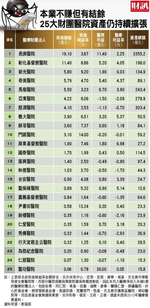 25大財團醫院資產排名表。圖：《財訊》雙週刊提供