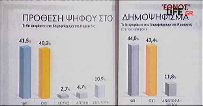 在希臘於周日舉行公投前夕，最新民調顯示，41.5％將投下支持票，40.2％將投下反對票，支持紓困條件的民眾略為領先反對者。圖：翻攝網路