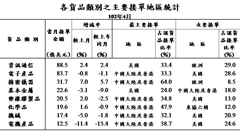 4月份外銷訂單中資通訊產品及精密儀器產品表現佳。資料來源：經濟部
