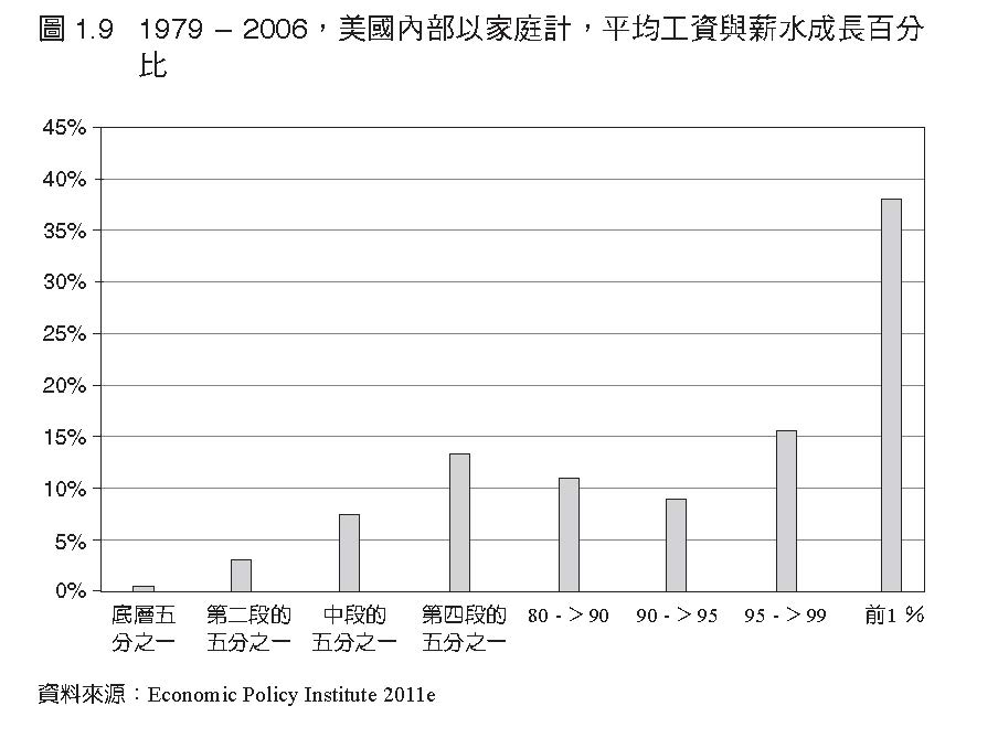 1979-2006年，美國內部以家庭計，平均工資與薪水成長百分比。圖：商周出版提供