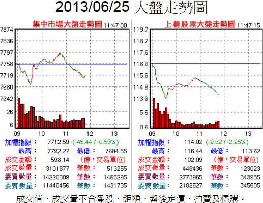 6月25日加權股價指數走勢圖。資料來源：台灣證券交易所