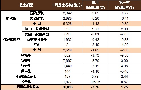 根據投信投顧公會最新資料，3月份投信基金規模較上月減少3.7%，勉強守住2兆元大關。資料來源：投信投顧公會