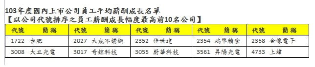 證交所針對國內上市公司員工薪酬進行調查，去年一整年，加薪幅度最大的前10名公司。圖：證交所提供