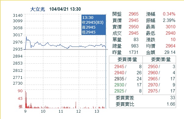 股王大立光今天開盤一度突破3,000元大關，最高達到3,010元，終場收在2,945元，創下台股史上最高價個股紀錄。圖：翻攝自網路
