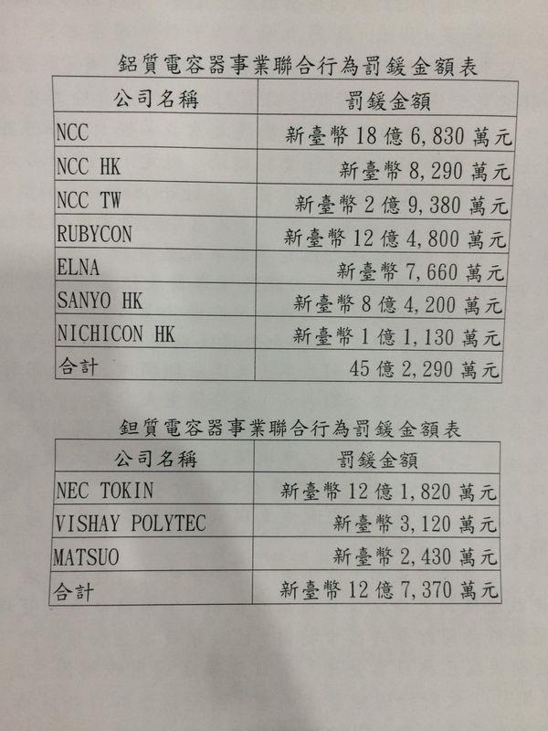 10家美、日、港、台鋁質電容器業者，因違反公平交易法被處以新台幣57億9660萬元罰鍰。圖：公平會提供