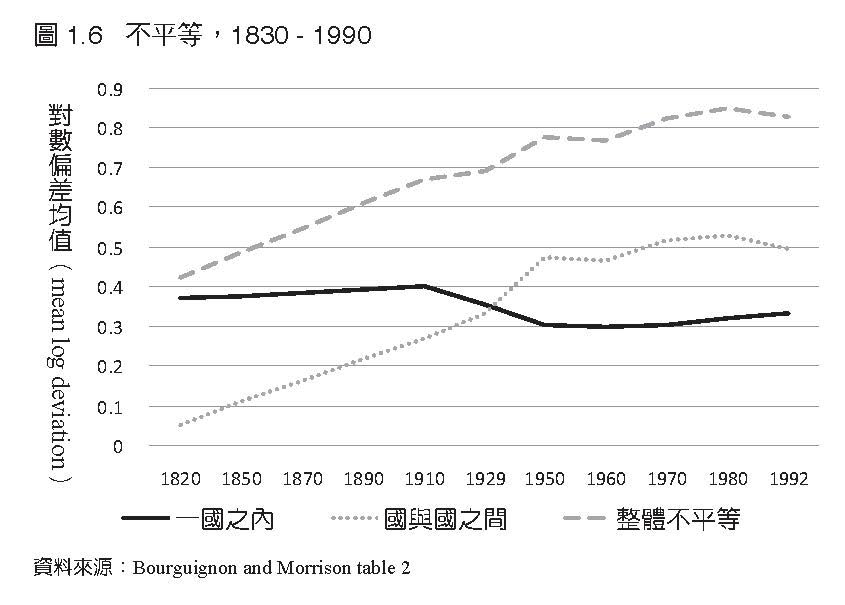 這一個半世紀以來，全世界經濟不平等的整體水平劇烈上升。圖：商周出版提供