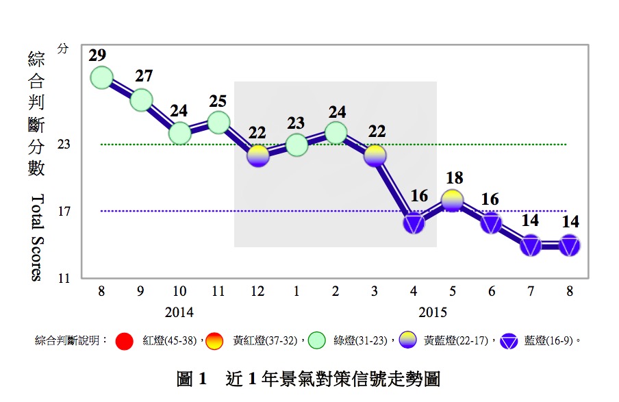 國發會30日公布8月景氣燈號，結果仍是藍燈。圖：國發會提供