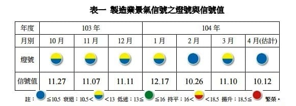 台經院29日公布4月份製造業景氣信號，由於進出口持續負成長，加上製造業生產指數及外銷訂單成長疲弱，整體製造業景氣燈號轉為代表衰退的藍燈。圖：台灣經濟研究院提供