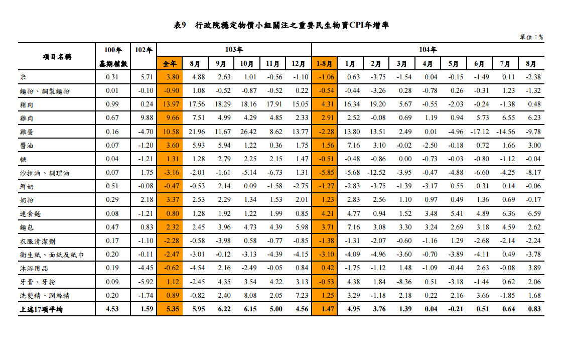 主計總處8日指出，因颱風及普渡關係，這個月的物價指數上漲。圖：主計總處提供